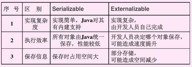 JAVA基础——理解Java对象序列化与反序列化