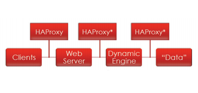 Haproxy(一)基础介绍