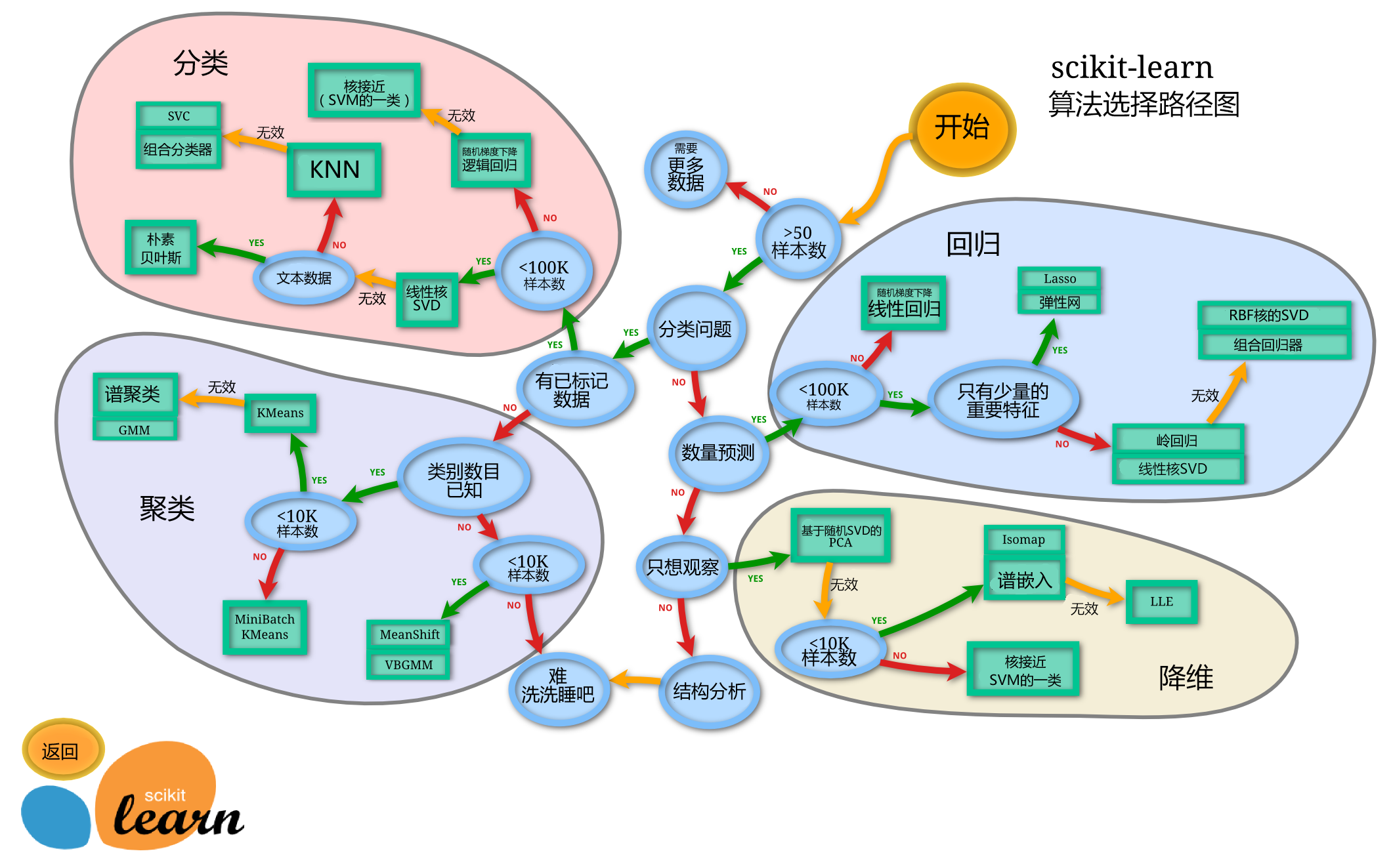 scikit-learn algorithm cheat sheet【汉化版】