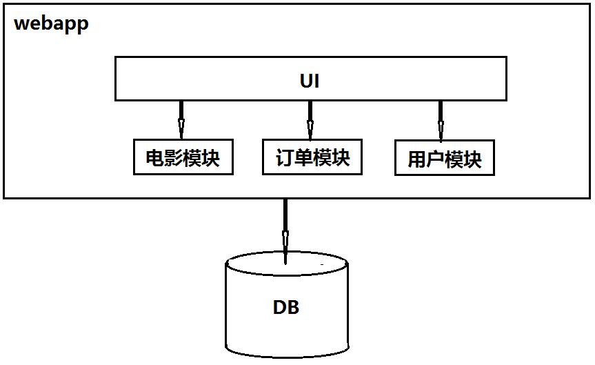 springcloud学习笔记(一)什么是微服务？