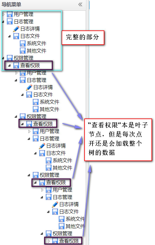 使用EasyUI的tree组件，叶子节点下会加载所有节点数据，形成死循环......