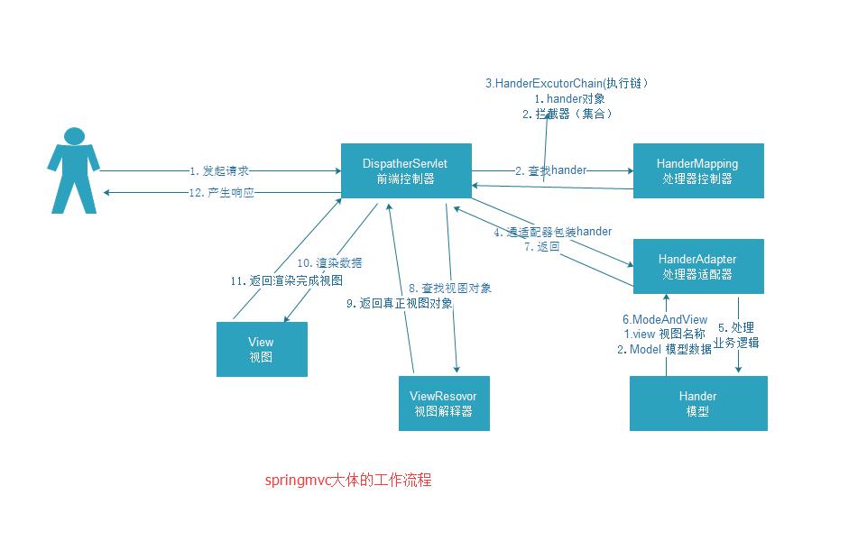 springMVC从接受请求到完成响应的过程
