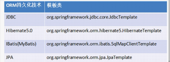 Spring中jdbcTemplate的使用