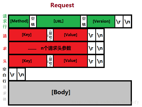 接口测试基础-HTTP协议