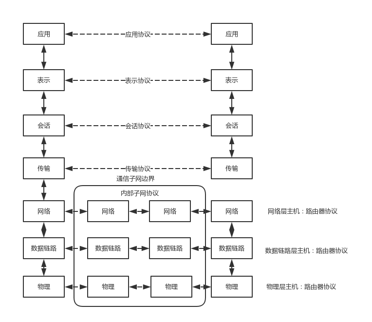 网络协议 - OSI模型