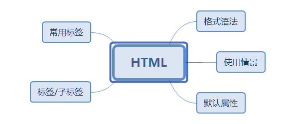 B/S开发之路，如何学习HTML