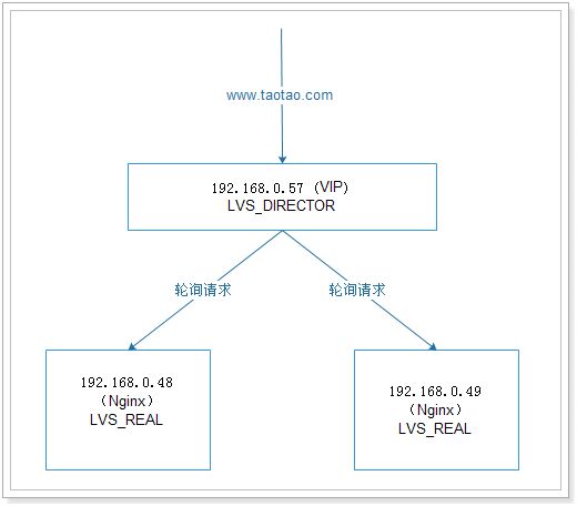 如何搭建高可用架构（五）--LVS+Nginx配置实现