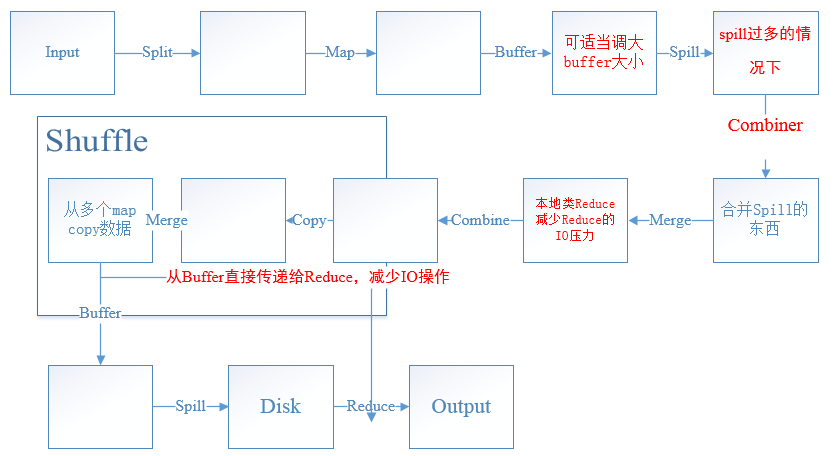 MapReduce原理及性能调优