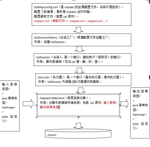 MyBatis学习（二）-- 简述MyBatis的原理