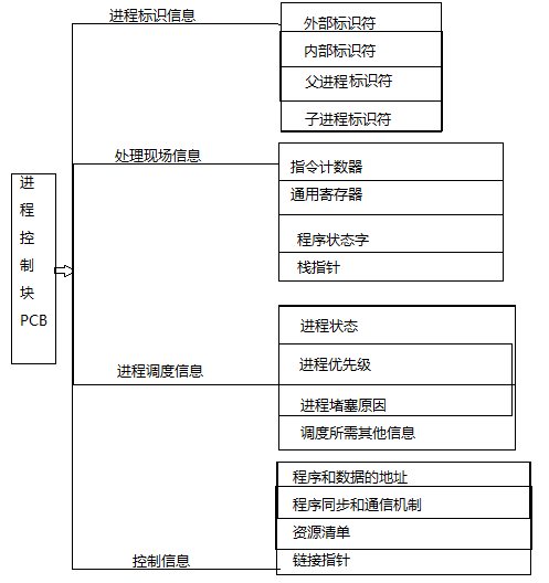 进程，PCB，task_struct