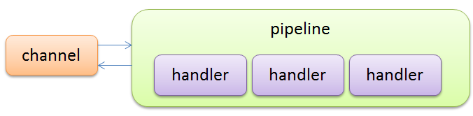 Netty4学习笔记（1）-- ChannelPipeline