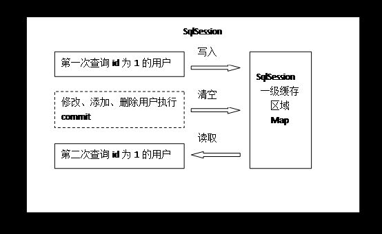 MyBatis学习（六）---高级应用（延迟加载、缓存）