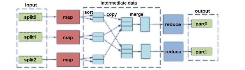 用户行为分析之蜕变 -- hadoop 替代纯 java