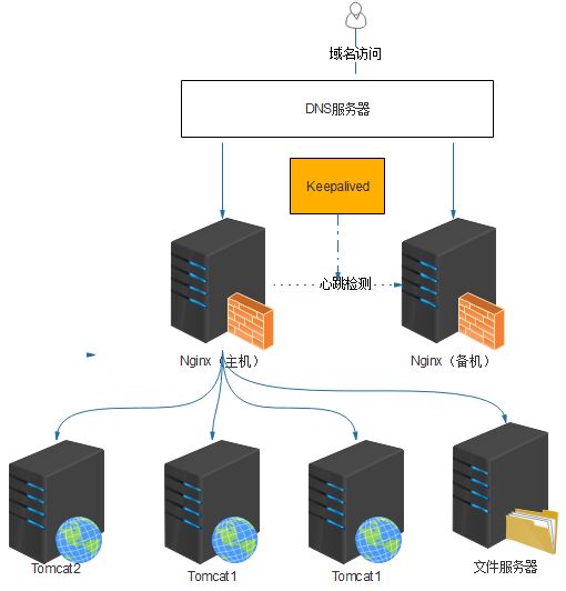 如何搭建高可用架构（三）--Nginx双主热备（Keepalived实现）