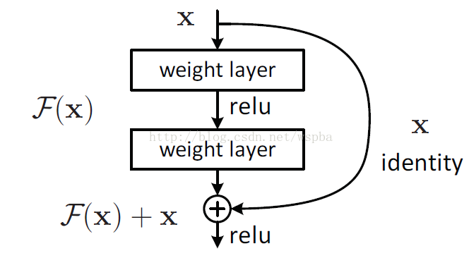 解密ResNet：Identity Mappings in Deep Residual Networks论文笔记