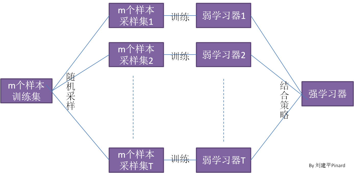 【机器学习】Bagging算法 与 随机森林算法 整理