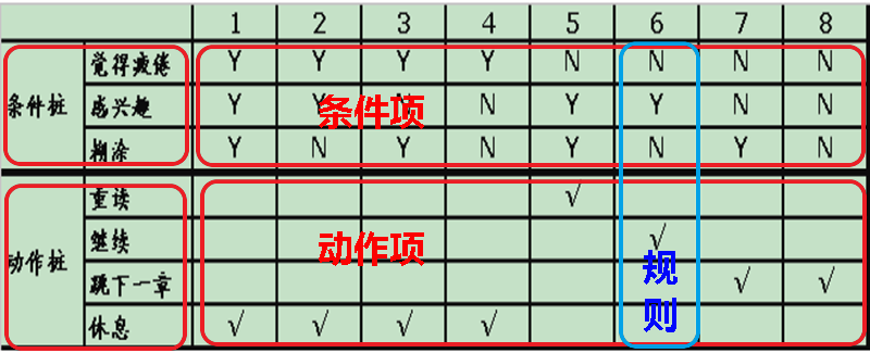 测试设计-基于规格说明