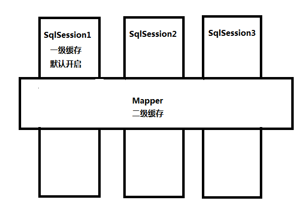 mybatis缓存机制