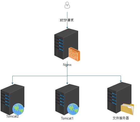 如何搭建高可用架构（二）--Nginx双机主备（Keepalived实现）