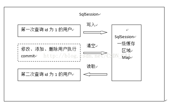 mybatis详解-(18)一级缓存