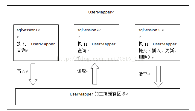 mybatis详解-(19)二级缓存