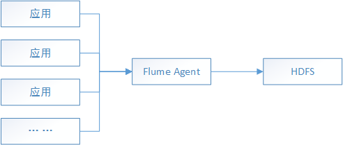 第4.1.2章 flume的拓扑结构