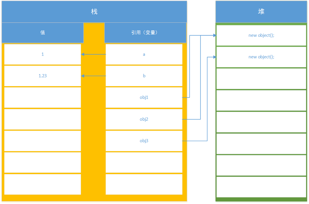 Java值、引用和对象