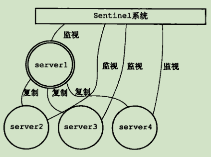 redis-Sentinel哨兵原理与实战