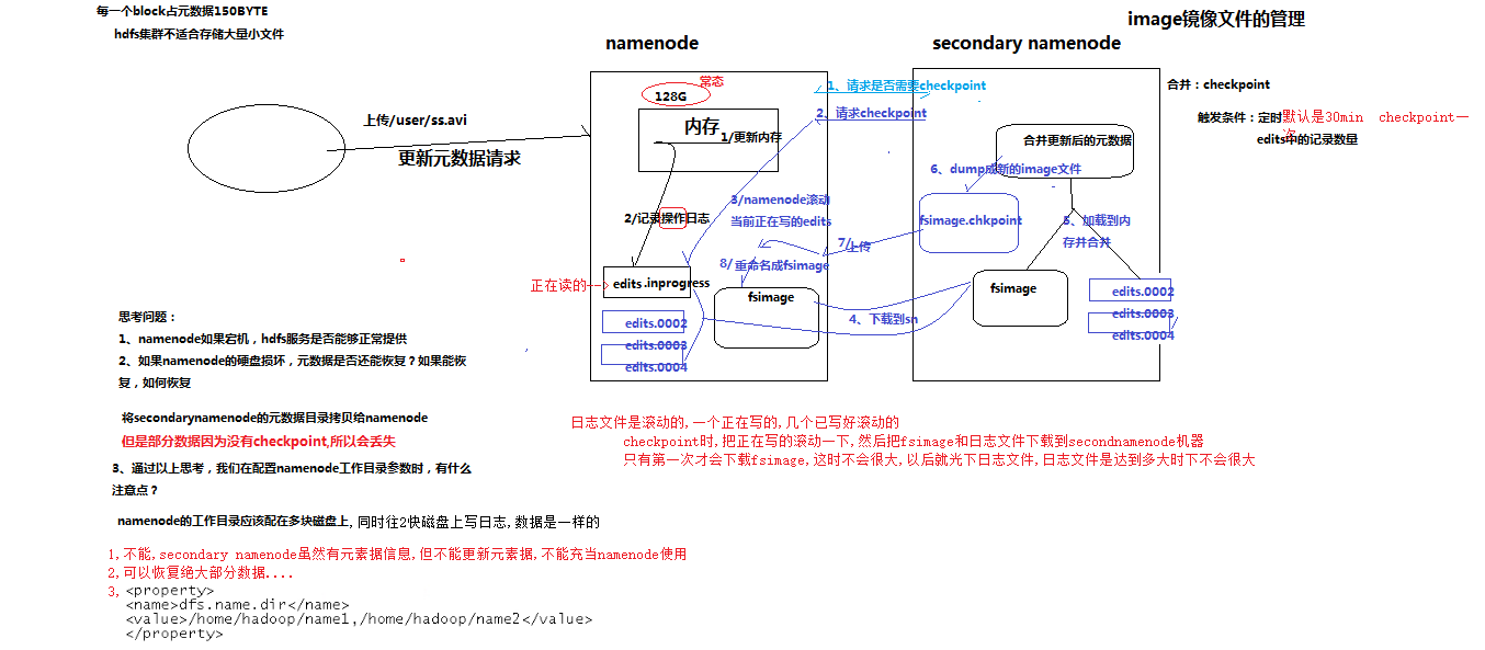 SecondaryNameNode原理和配置解说