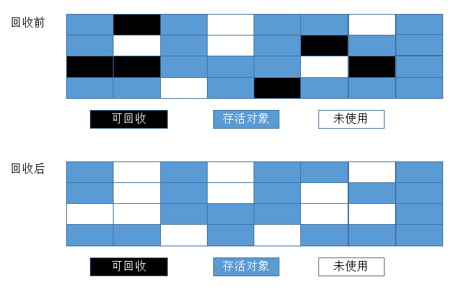 垃圾收集算法