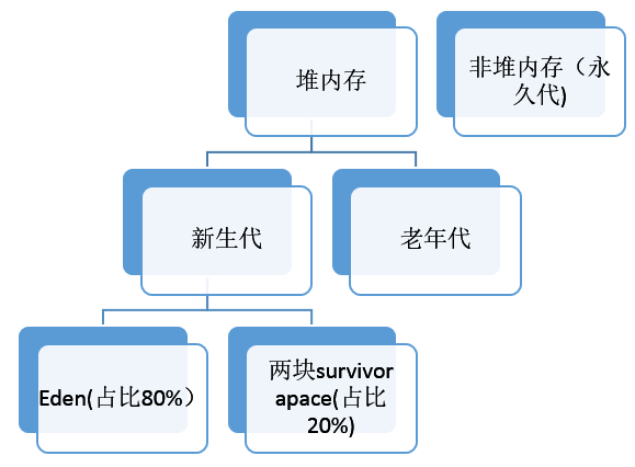 jvm虚拟机内存回收GC