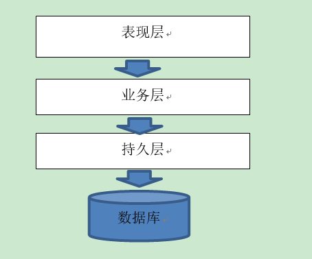 系统架构的演变