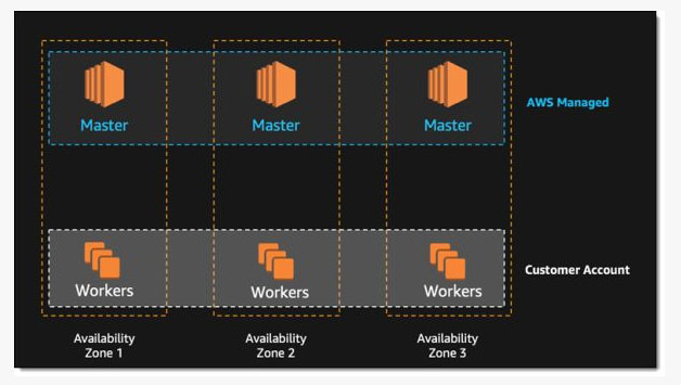 AWS终于支持Kubernetes，Serverless容器服务AWS Fargate同时发布