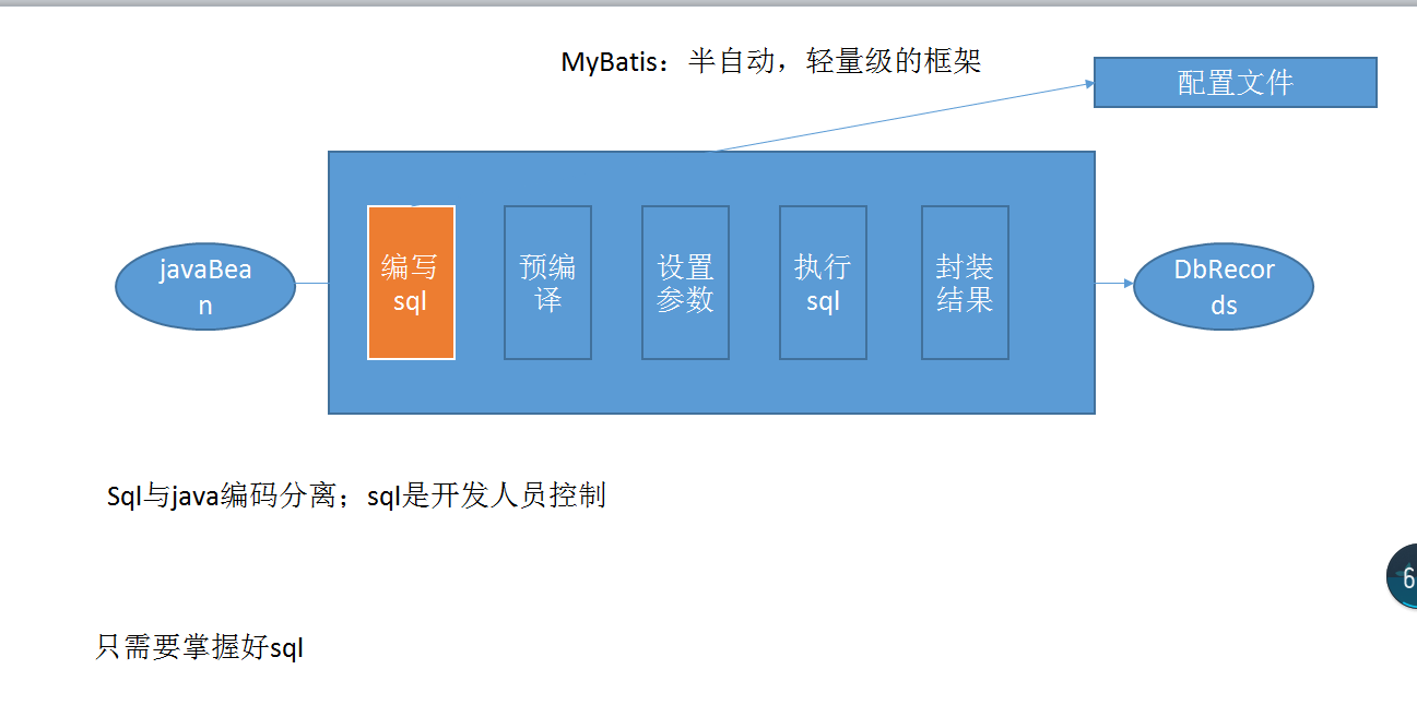 Mybatis实战 之 Hello Mybatis(一)