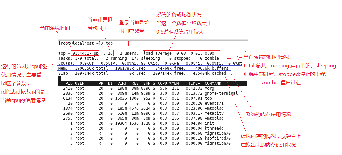 一张图详解linux中的top命令