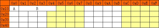 C++ 类和结构体所占内存大小