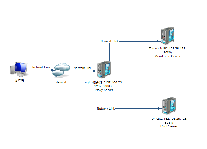 Nginx+Tomcat实现动静分离以及负载均衡
