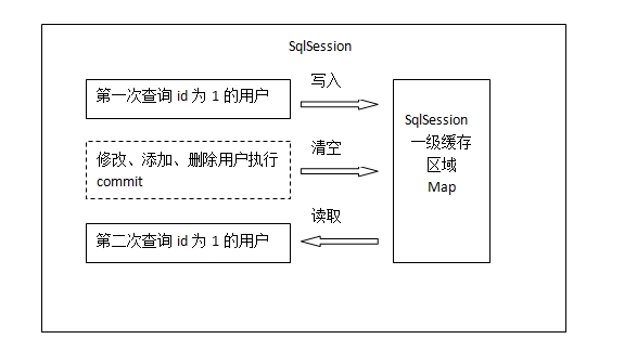 mybatis 缓存