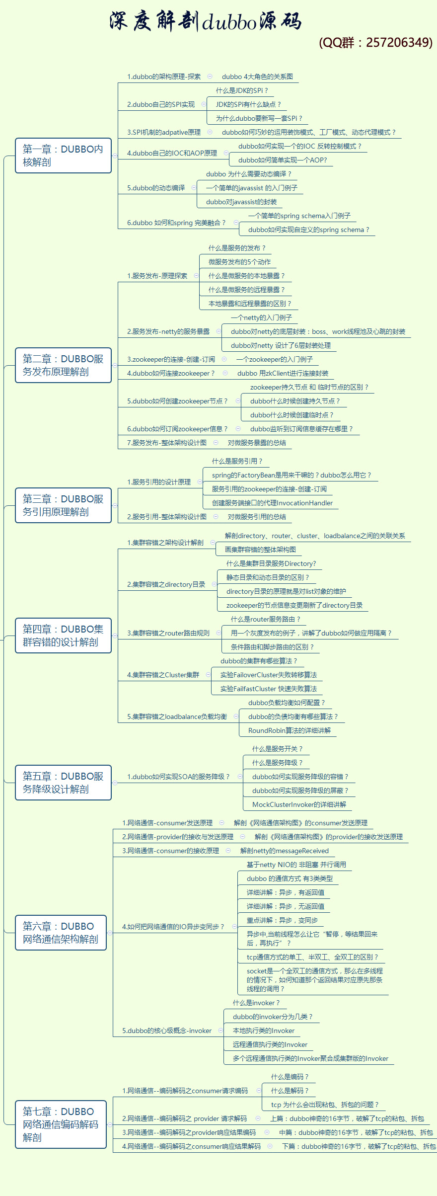 深度解剖dubbo源码