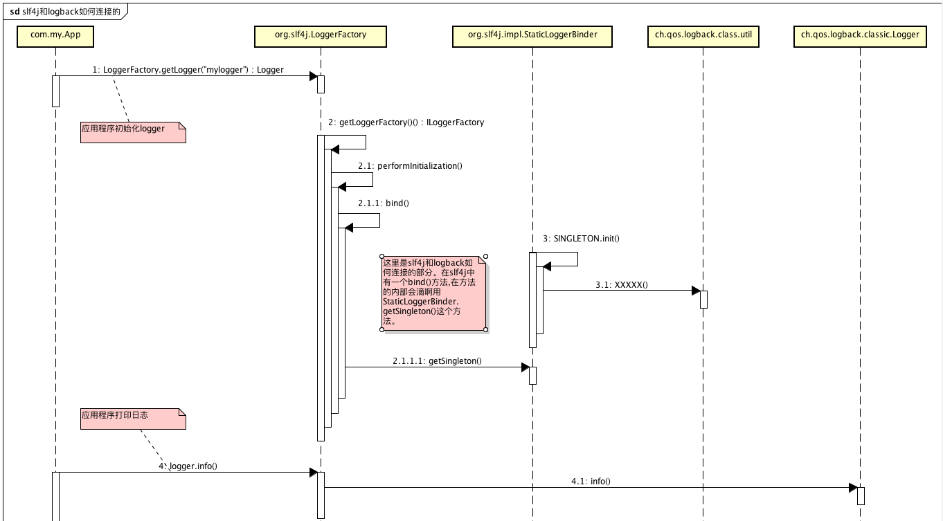 logback源码剖析（一）——slf4j和logback如何产生关联