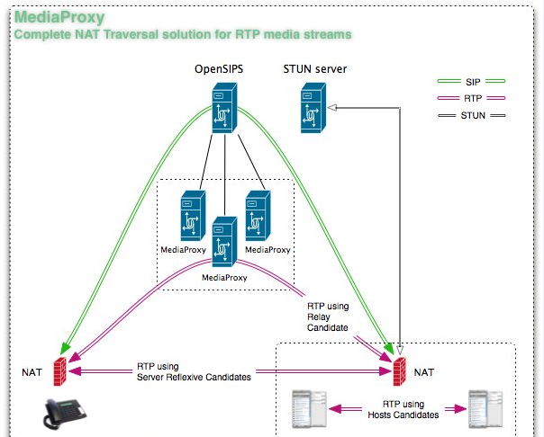 mediaproxy和rtpproxy原理