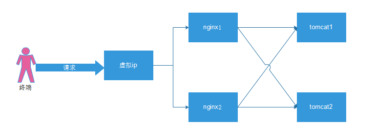 nginx+keepalived实现主备服务器的高可用