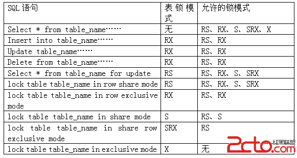 oracle的行级锁与表级锁