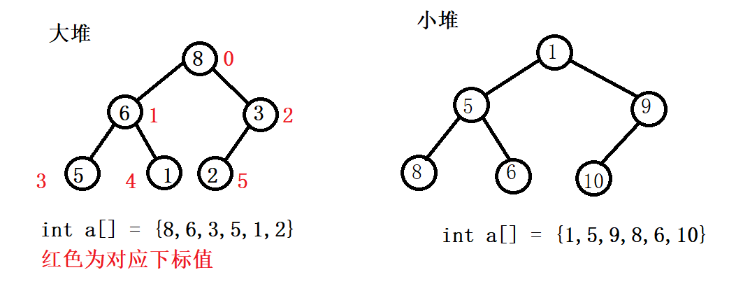 数据结构-堆基本概念以及操作实现