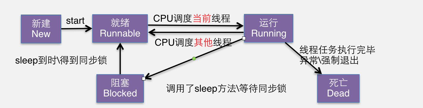 iOS多线程总结