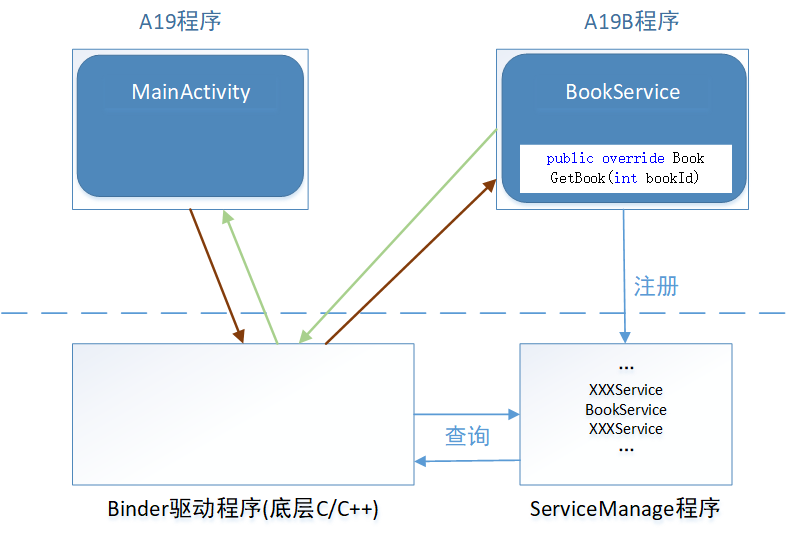 xamarin学习笔记A19(安卓AIDL)