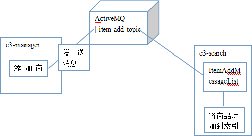 ActiveMQ 项目实战