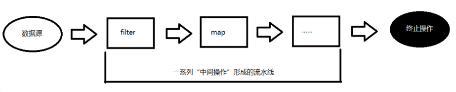 java8新特性StreamAPI（一）