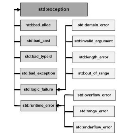 C++高级编程（二）异常