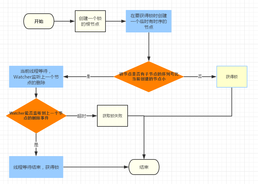 使用Zookeeper实现分布式锁